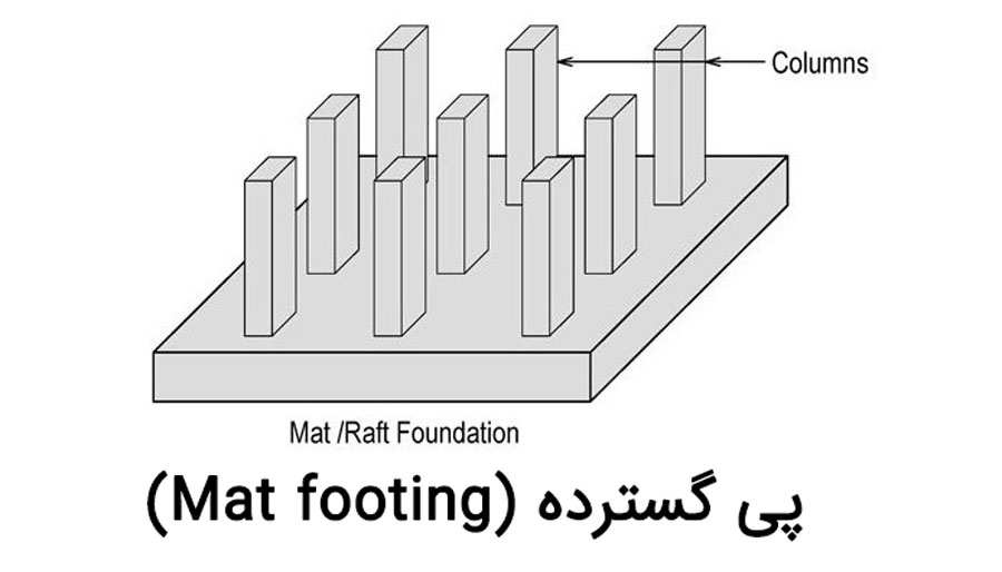 mat-footing